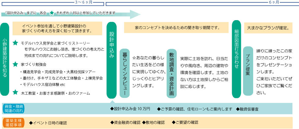 出会いから契約までの流れ