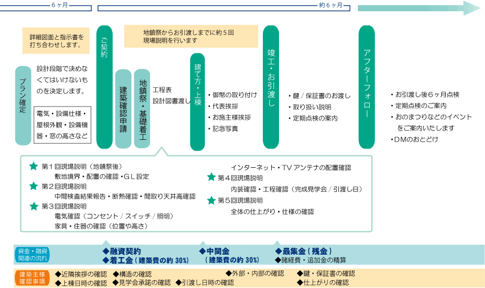 契約からお引渡しまでの流れ