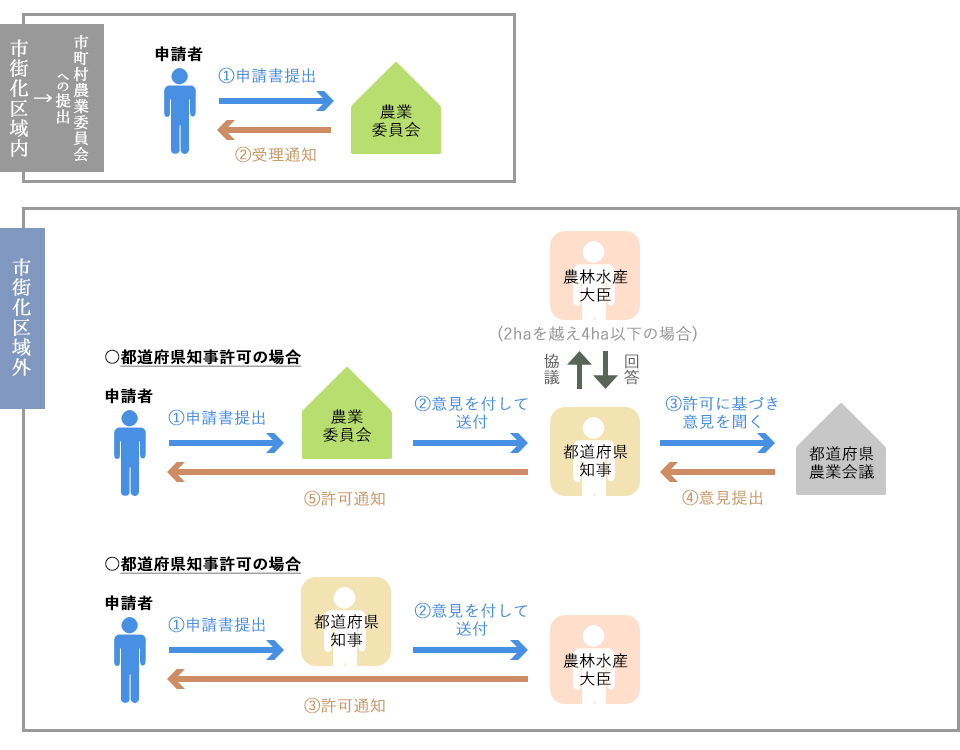 農地転用